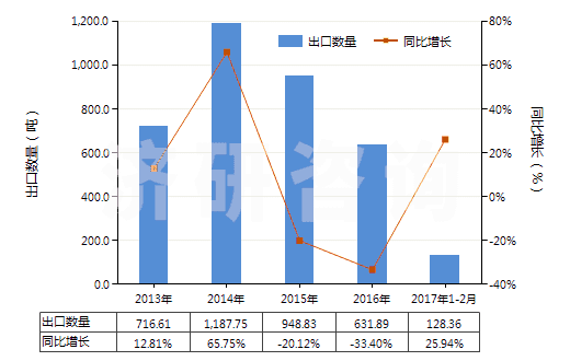 2013-2017年2月中國(guó)其他碳化物(HS28499090)出口量及增速統(tǒng)計(jì)